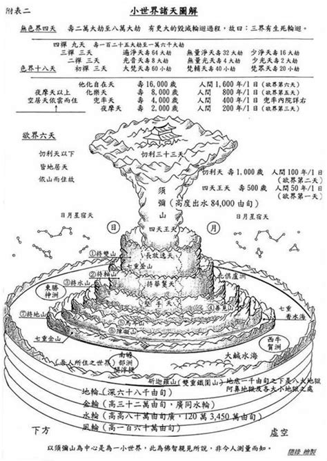 天有幾層|佛教解析：六道又分三界二十八重天，如何區別三十三。